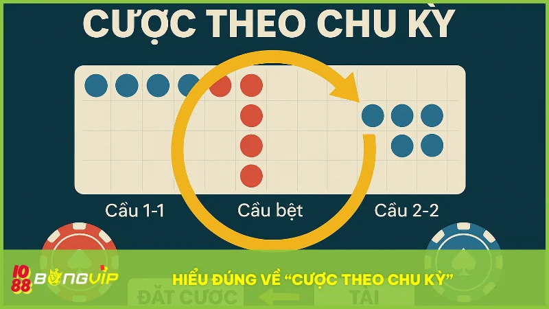Áp dụng nguyên tắc xác suất để đặt cược có kiểm soát và giảm thiểu rủi ro tài chính.